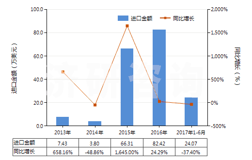 2013-2017年6月中國(guó)其他舊的充氣輪胎(HS40122090)進(jìn)口總額及增速統(tǒng)計(jì)